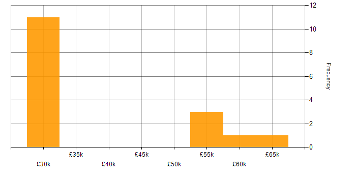 Salary histogram for Prototyping in Warwickshire