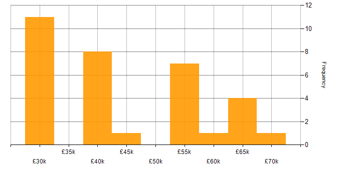 Salary histogram for Prototyping in the West Midlands