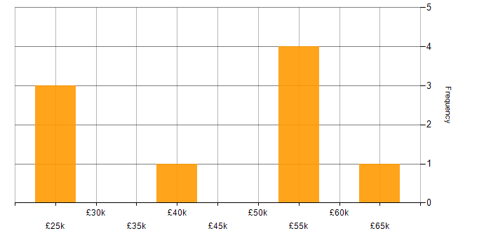 Salary histogram for Prototyping in West Yorkshire