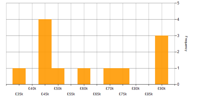 Salary histogram for Protractor in the UK