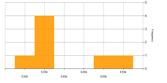 Salary histogram for Proxmox in England