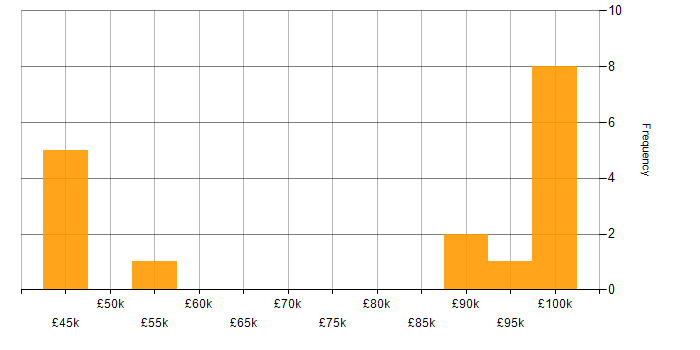 Salary histogram for PSD2 in England
