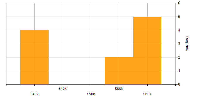 Salary histogram for Psychology in the North of England