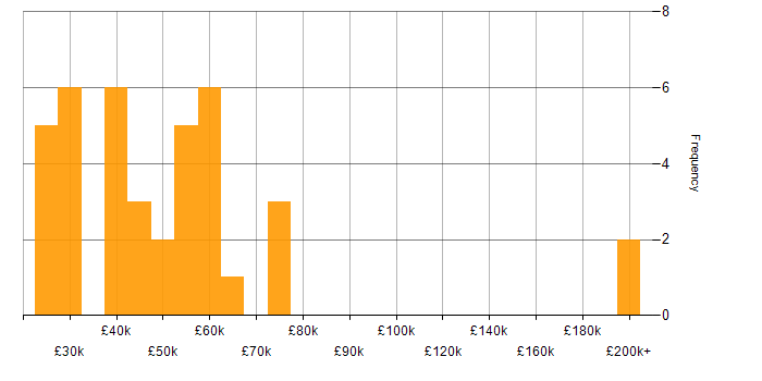 Salary histogram for Psychology in the UK