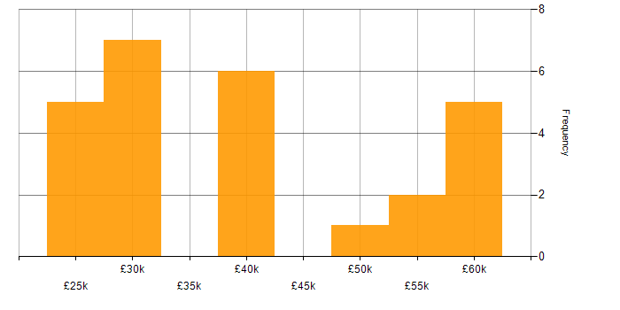 Salary histogram for Psychology in the UK excluding London
