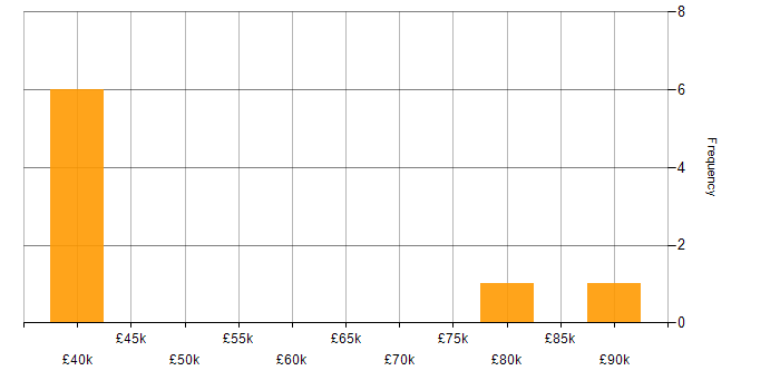 Salary histogram for Public Cloud in Buckinghamshire