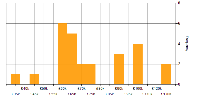 Salary histogram for Public Cloud in the City of London