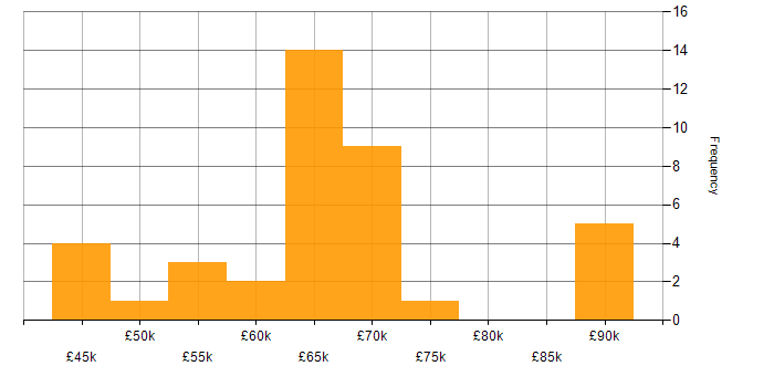 Salary histogram for Public Cloud in Edinburgh