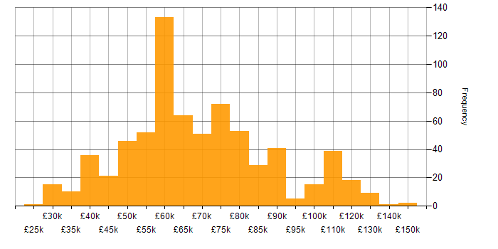 Salary histogram for Public Cloud in England