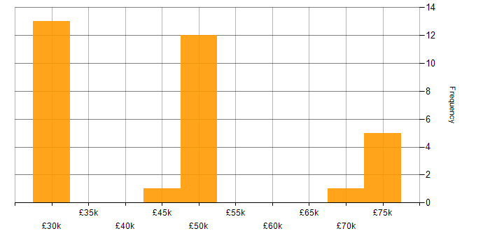 Salary histogram for Public Cloud in Glasgow