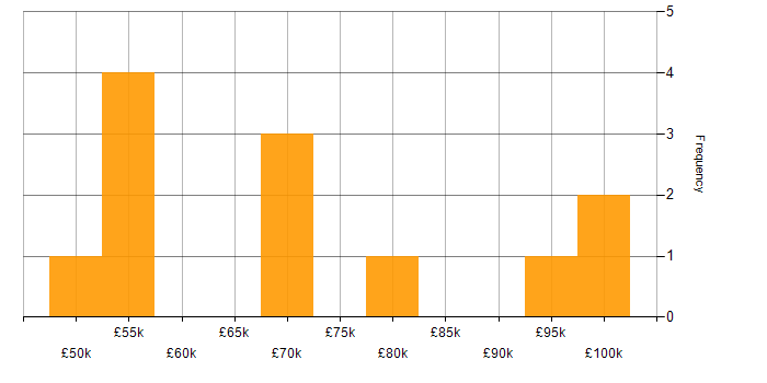 Salary histogram for Public Cloud in Hampshire