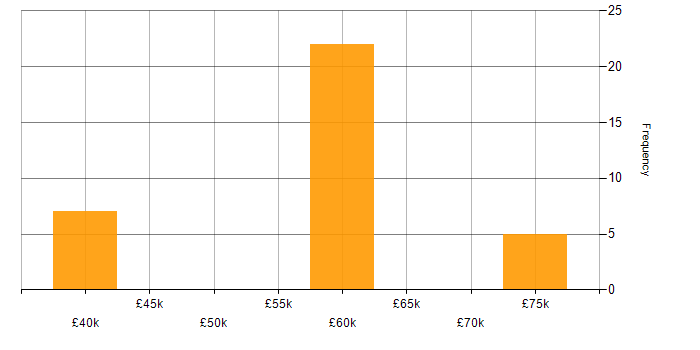 Salary histogram for Public Cloud in the North East