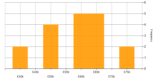 Salary histogram for Public Cloud in Nottinghamshire