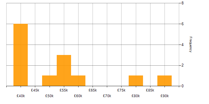 Salary histogram for Public Cloud in the Thames Valley