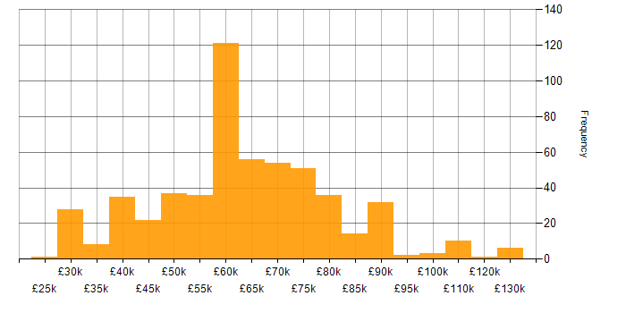Salary histogram for Public Cloud in the UK excluding London