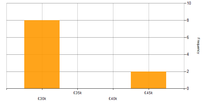 Salary histogram for Public Cloud in Warwickshire