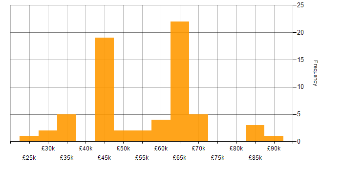 Salary histogram for Public Cloud in West Yorkshire