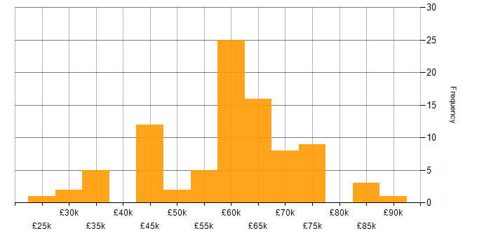 Salary histogram for Public Cloud in Yorkshire