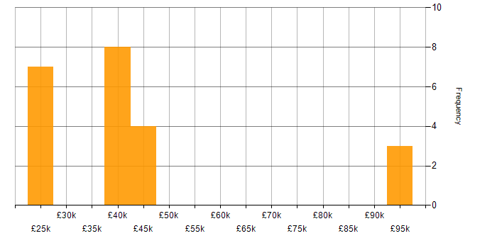 Salary histogram for Public Sector in Basingstoke