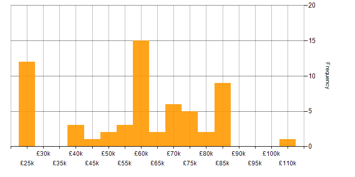 Salary histogram for Public Sector in Central London