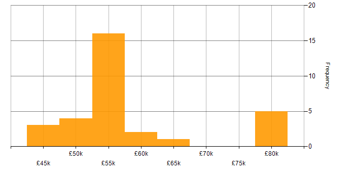 Salary histogram for Public Sector in Cheltenham
