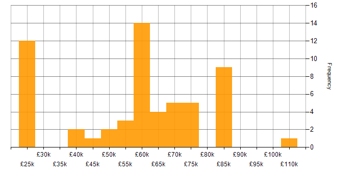 Salary histogram for Public Sector in the City of London