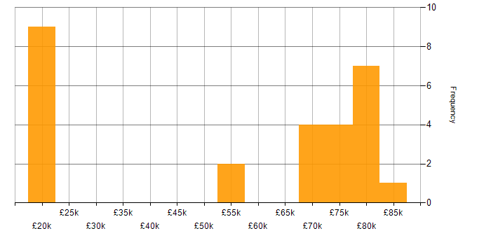 Salary histogram for Public Sector in Croydon