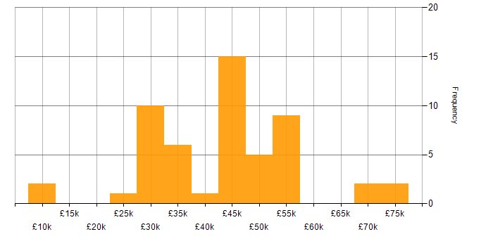 Salary histogram for Public Sector in the East Midlands