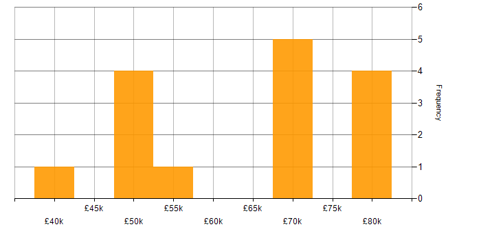 Salary histogram for Public Sector in East Sussex