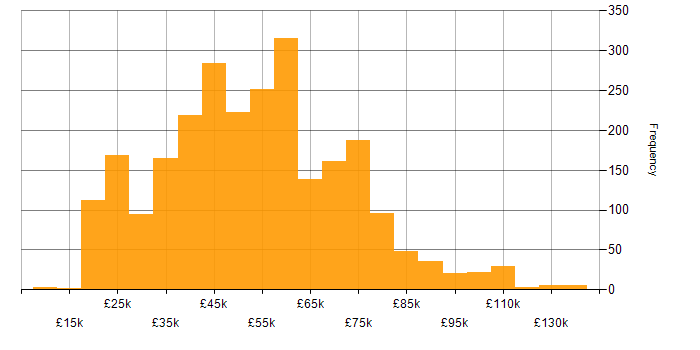 Salary histogram for Public Sector in England