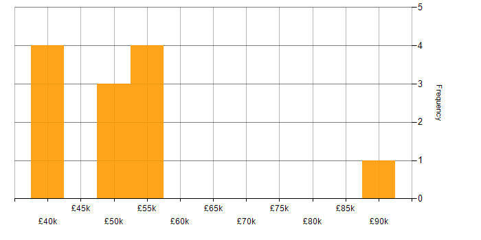 Salary histogram for Public Sector in Gloucester