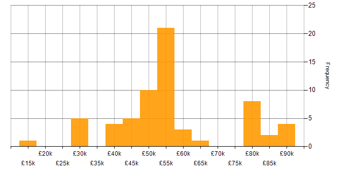 Salary histogram for Public Sector in Gloucestershire