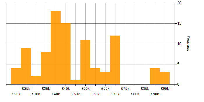 Salary histogram for Public Sector in Hampshire