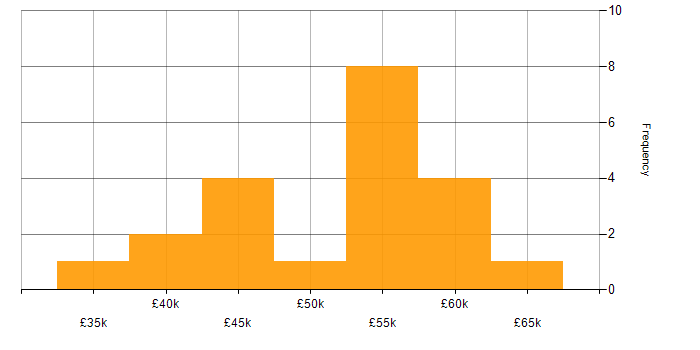 Salary histogram for Public Sector in Hertfordshire
