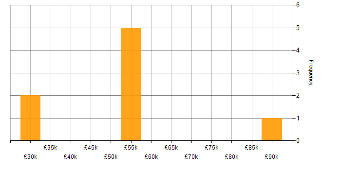 Salary histogram for Public Sector in Leicester