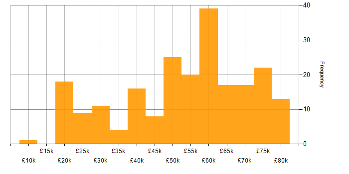 Salary histogram for Public Sector in Manchester
