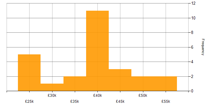 Salary histogram for Public Sector in Merseyside