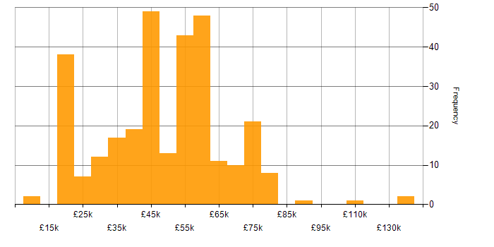 Salary histogram for Public Sector in the Midlands