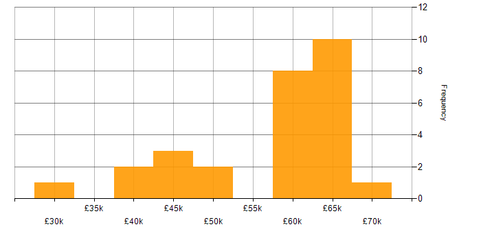 Salary histogram for Public Sector in Newport