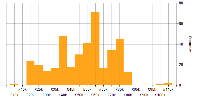 Salary histogram for Public Sector in the North West