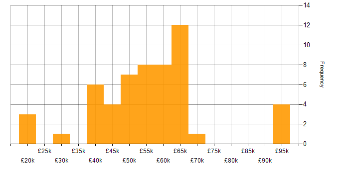 Salary histogram for Public Sector in South Wales