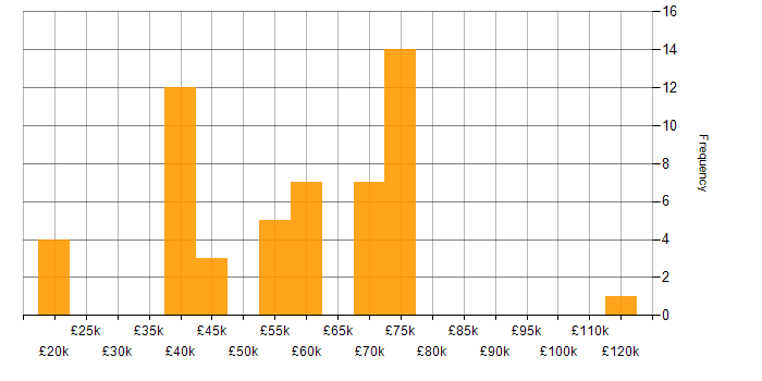 Salary histogram for Public Sector in South Yorkshire