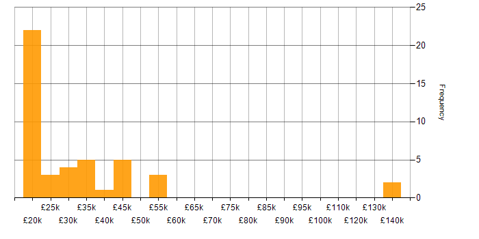 Salary histogram for Public Sector in Staffordshire