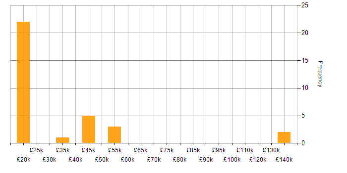 Salary histogram for Public Sector in Stoke-on-Trent