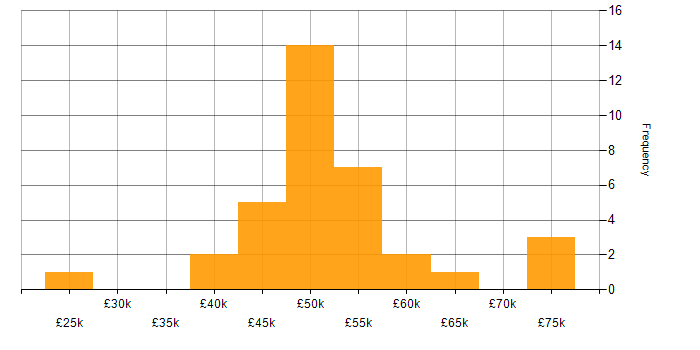 Salary histogram for Public Sector in Swindon