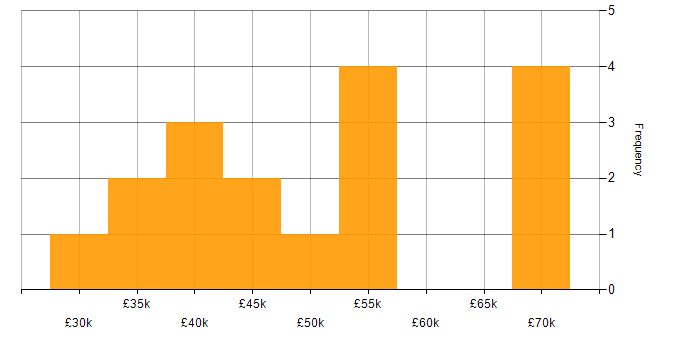 Salary histogram for Public Sector in Warrington
