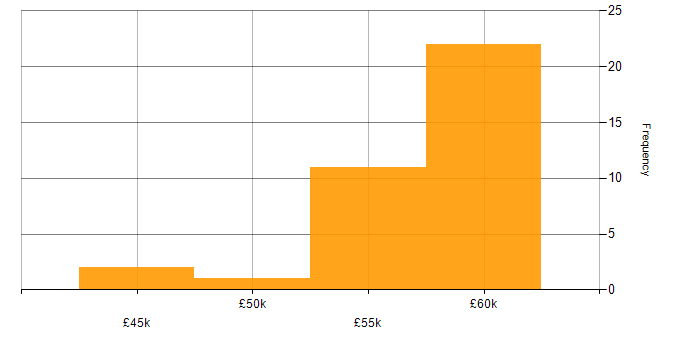 Salary histogram for Public Sector in Warwickshire