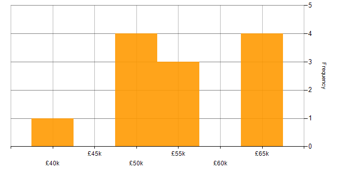 Salary histogram for Public Sector in West Sussex