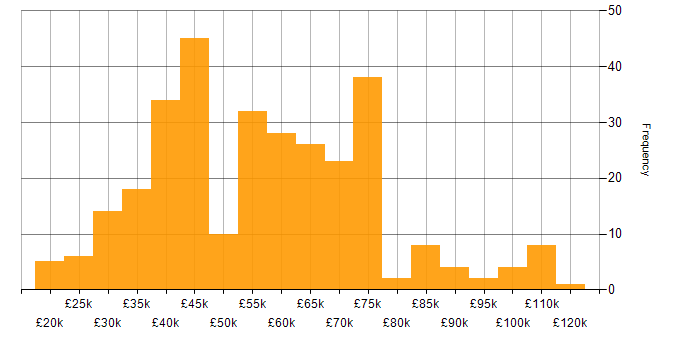 Salary histogram for Public Sector in Yorkshire