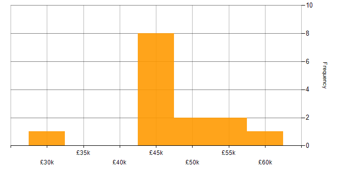 Salary histogram for Public Sector Project Manager in the UK